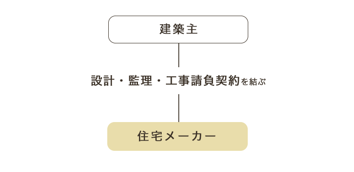 住宅メーカーと建てる場合