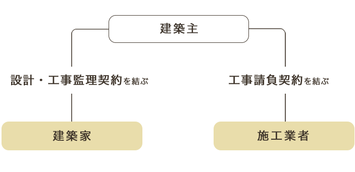 建築家と建てる場合