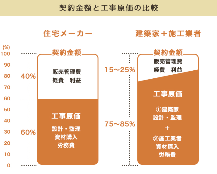 家の価格（契約金額）を3,000万円として図解